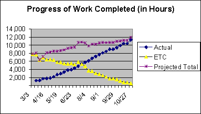 Progress of work chart