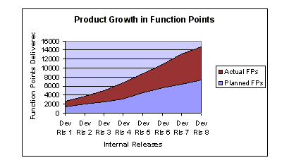 Product Growth in Function Points graph
